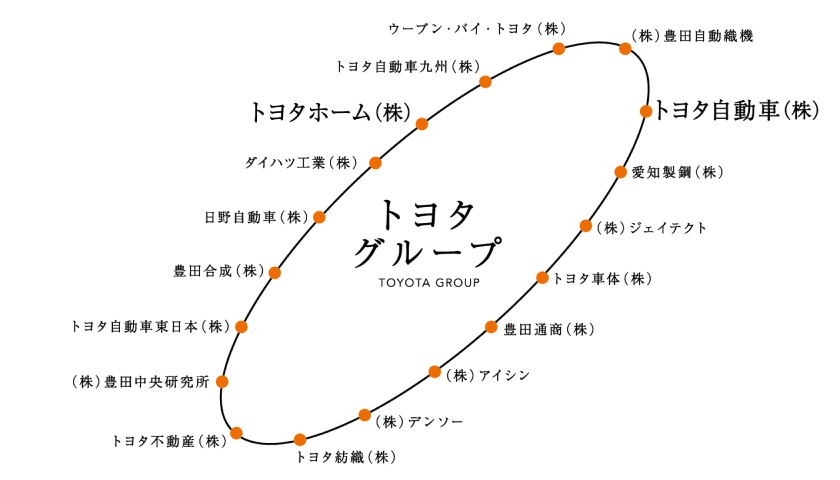 信頼と安心をトヨタグループ18社で支えます。